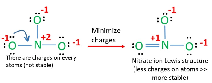 mimimize charges of NO3- ion to draw lewis structure